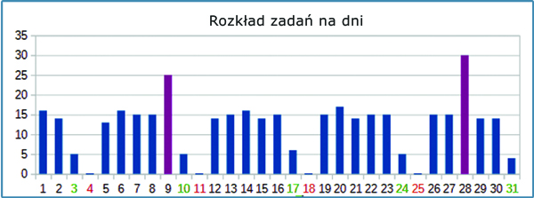 Równoważenie dni wywozu odpadów