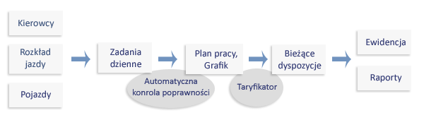 Planowanie czasu pracy kierowców MPK