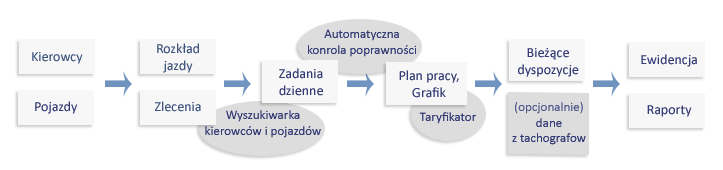 Planowanie czasu pracy kierowców MPK